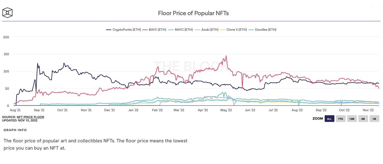 Cryptopunks climb past Bored Ape NFT floor values ​​amid crypto market carnage