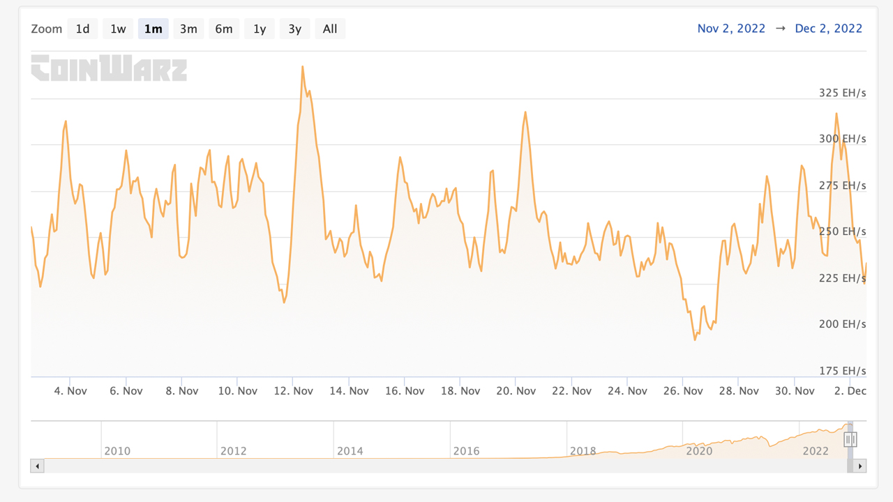 La tasa de hash total de Bitcoin cae a la baja en diciembre mientras los mineros de BTC luchan por obtener ganancias