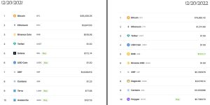 2022’s Market Review: Crypto Economy Loses $1.4T, Top 10 Token Knock Outs, Terra’s Collapse 2022’s Market Review: Crypto Economy Loses $1.4T, Top 10 Token Knock Outs, Terra’s Collapse