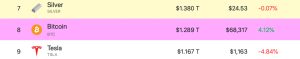 Over the Last Year, Bitcoin's Market Cap Slid From the World's 8th Most Valuable Asset to the 26th Position Over the Last Year, Bitcoin's Market Cap Slid From the World's 8th Most Valuable Asset to the 26th Position