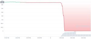 BNB Chain-Based Defi Protocol Ankr Suffers Major Exploit