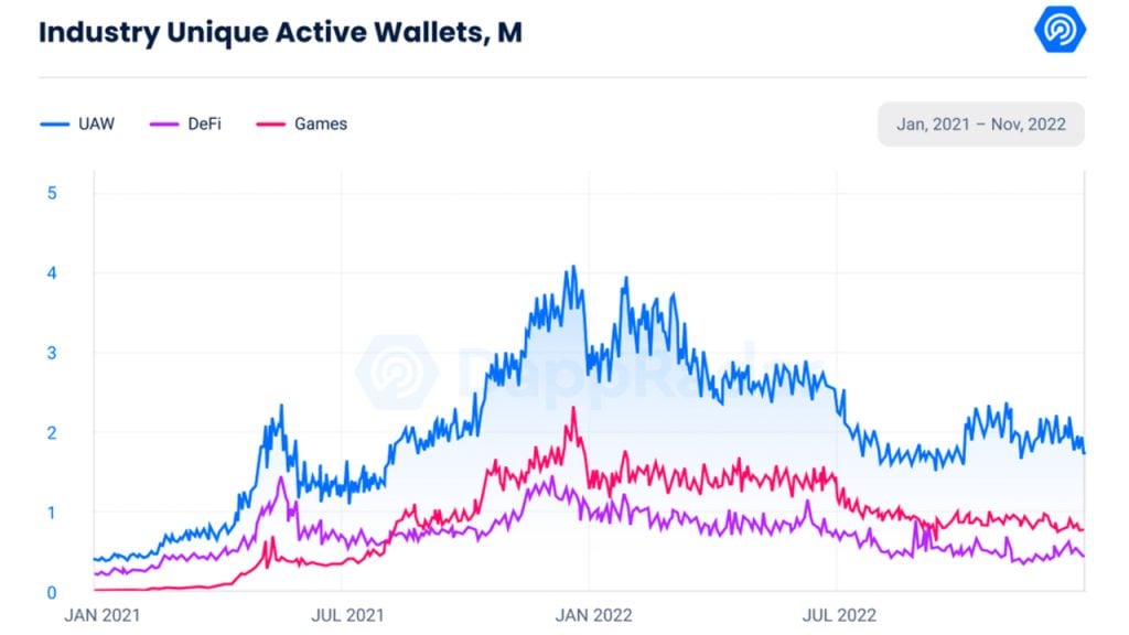 Dappradar Report Shows Blockchain Gaming Thrived Amid FTX Collapse ...