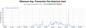 Stats Show Ethereum Transaction Fees Have Remained Under $5 During the Last 175 Days Stats Show Ethereum Transaction Fees Have Remained Under $5 During the Last 175 Days