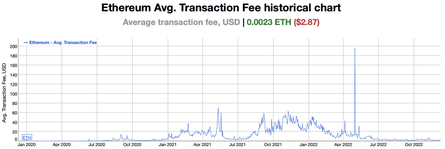 Статистика показывает, что комиссионные за транзакции Ethereum оставались ниже 5 долларов в течение последних 175 дней