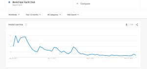 Monthly NFT Sales Are 80% Lower Than Last Year, Digital Collectibles Interest Plummeted in 2022 Monthly NFT Sales Are 80% Lower Than Last Year, Digital Collectibles Interest Plummeted in 2022
