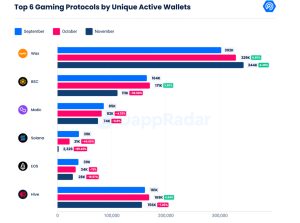 Dappradar Report Shows Blockchain Gaming Thrived Amid FTX Collapse, Sector Accounted for 46% of All Network Activity Dappradar Report Shows Blockchain Gaming Thrived Amid FTX Collapse, Sector Accounted for 46% of All Network Activity