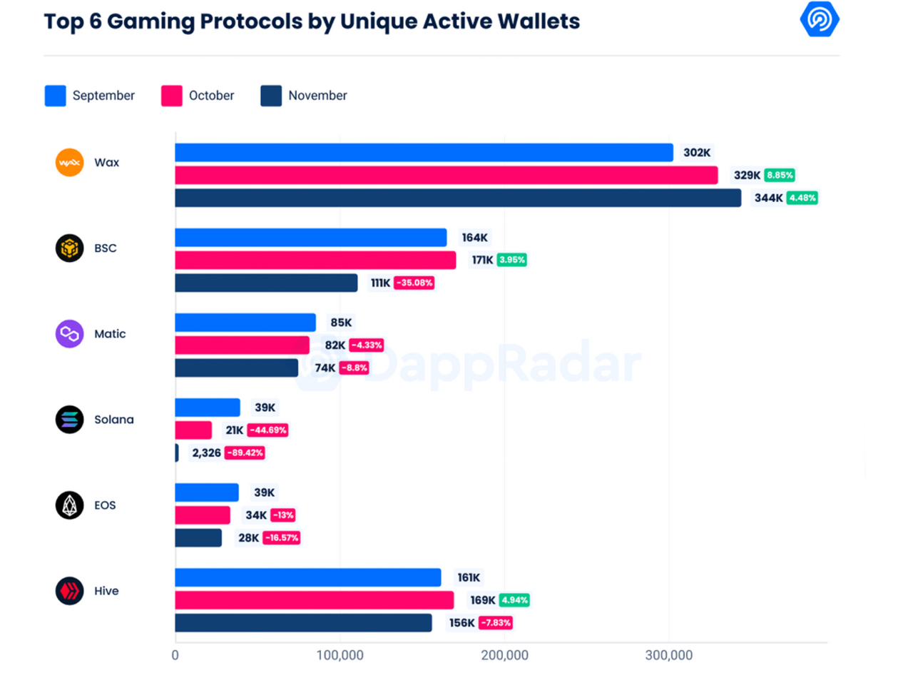 Dapradar's report shows that the blockchain game is thriving amid the FTX collapse, with the sector accounting for 46% of all network activity.