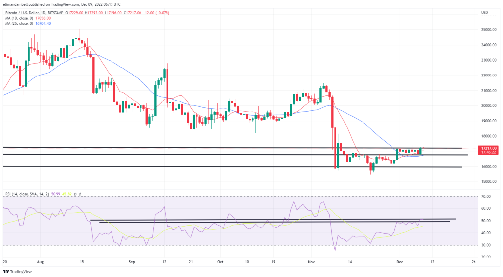 Bitcoin, Ethereum Technical Analysis: BTC, ETH Rebound on Friday, After a Volatile Trading Week