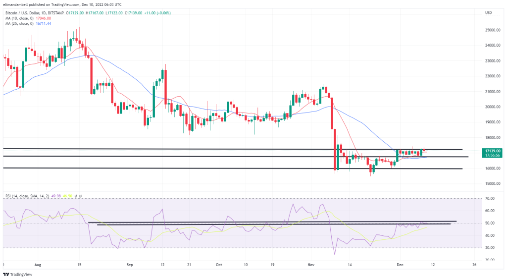 Bitcoin, Ethereum Technical Analysis: BTC, ETH Consolidate to Start the Weekend