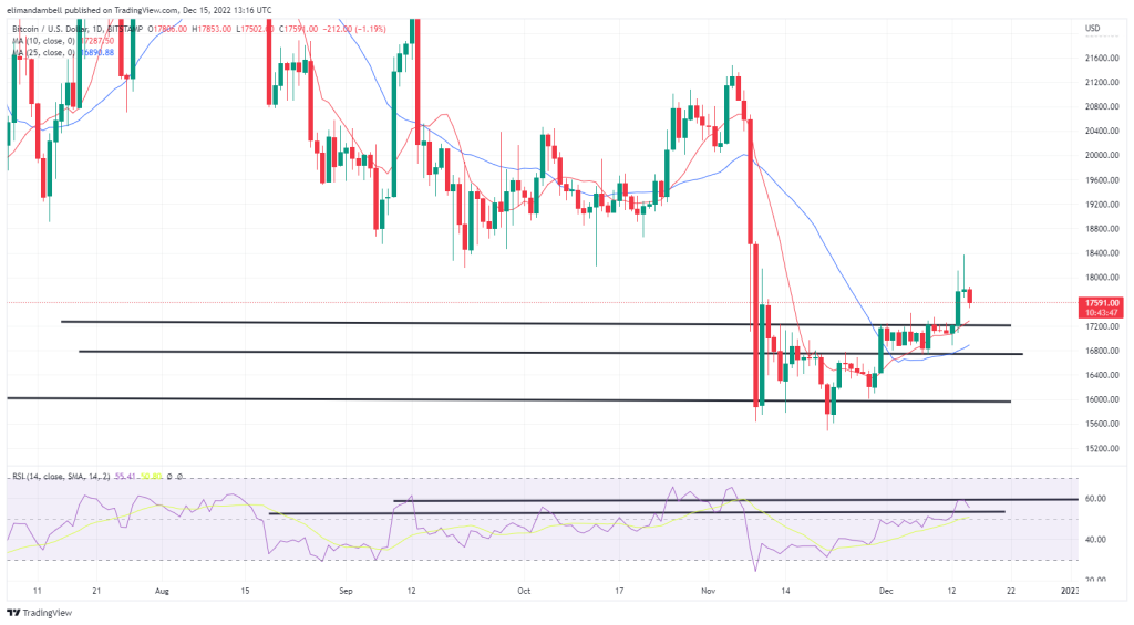 Bitcoin, Ethereum Technical Analysis: BTC Falls From 5-Week High as Traders Continue to Digest Fed Decision