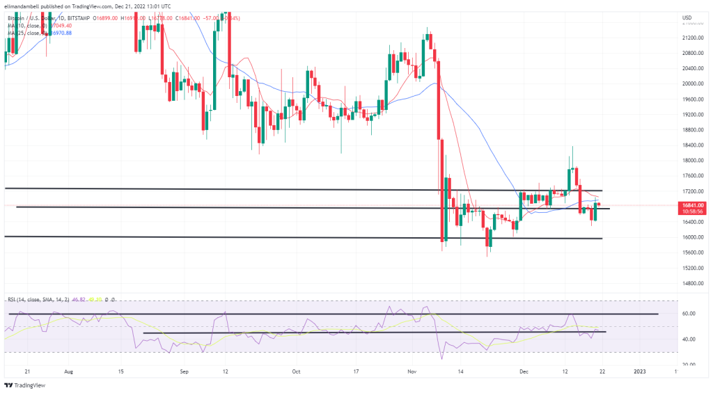 Bitcoin, Ethereum Technical Analysis: BTC Briefly Above $17,000 Ahead of US Consumer Confidence Report