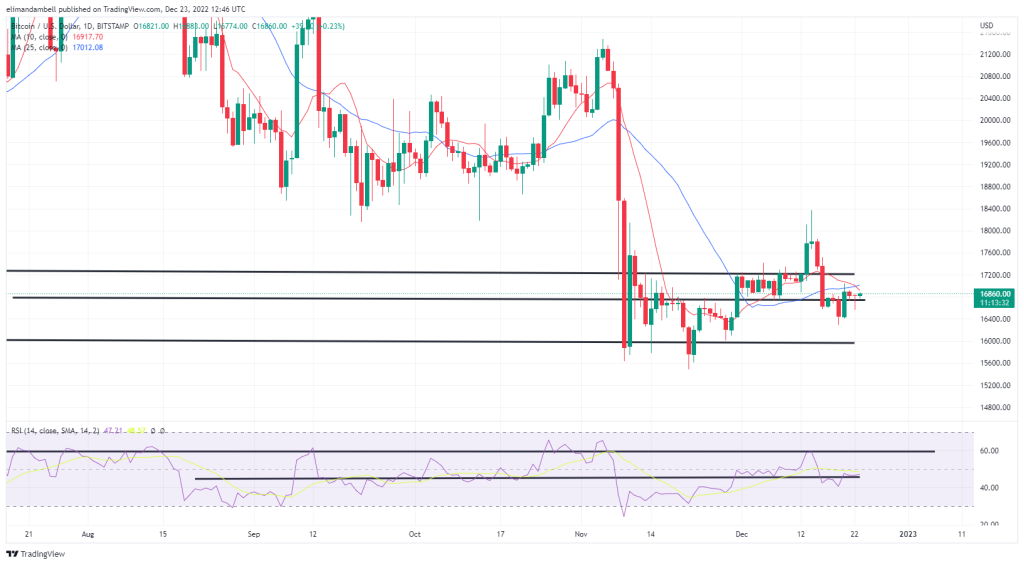 Bitcoin, Ethereum Technical Analysis: ETH Nears $1,230 Resistance, Following Strong US GDP Data