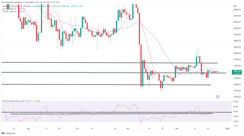 Bitcoin, Ethereum Technical Analysis: BTC, ETH Consolidate on Monday as Markets Remain Sluggish Following Christmas