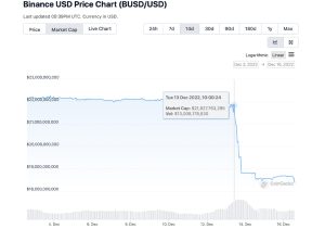 Stablecoin BUSD’s Supply Shrunk by 3.24 Billion in 3 Days, Market Cap Is Down 20% Since Last Month Stablecoin BUSD’s Supply Shrunk by 3.24 Billion in 3 Days, Market Cap Is Down 20% Since Last Month