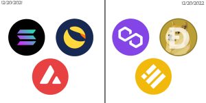 2022’s Market Review: Crypto Economy Loses $1.4T, Top 10 Token Knock Outs, Terra’s Collapse 2022’s Market Review: Crypto Economy Loses $1.4T, Top 10 Token Knock Outs, Terra’s Collapse