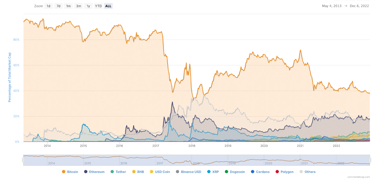 Bitcoin Dominance Has Remained Under 40% for More Than 3 Consecutive Months
