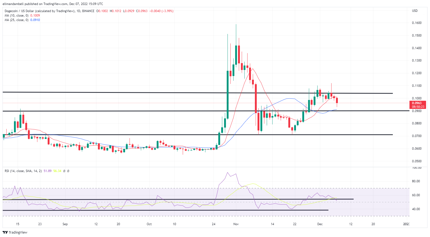 Biggest Movers: DOGE, LINK Fall to 10-Day Lows on Wednesday – Market ...