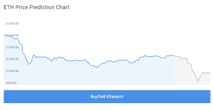 ETH Price to Fall to $922 by December 10, Coincodex Predicts ETH Price to Fall to $922 by December 10, Coincodex Predicts