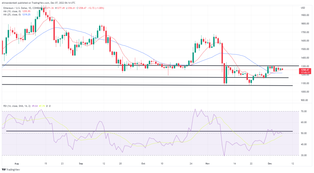 Bitcoin, Ethereum Technical Analysis: BTC, ETH Continue to Consolidate as USD Strengthens