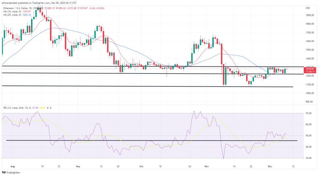 Bitcoin, Ethereum Technical Analysis: BTC, ETH Rebound on Friday, Following Volatile Week of Trading
