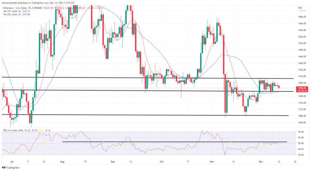 Bitcoin, Ethereum Technical Analysis: BTC, ETH Move Lower Ahead of US Inflation Data