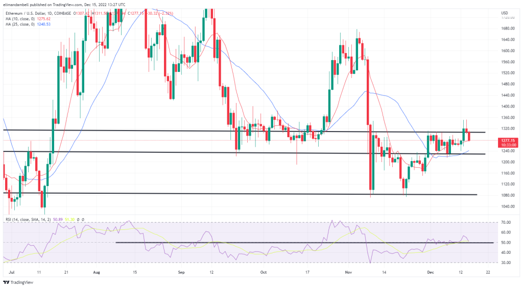 Bitcoin, Ethereum Technical Analysis: BTC Falls From 5-Week High as Traders Continue to Digest Fed Decision