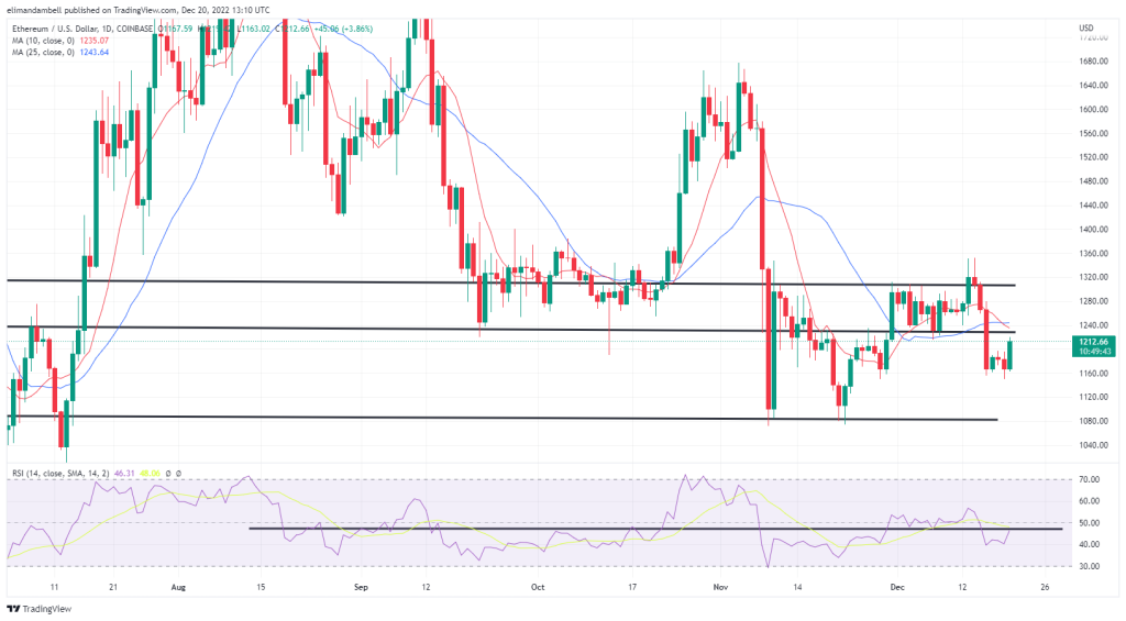 Bitcoin, Ethereum Technical Analysis: Ethereum Back Above $1,200 as Bank of Japan Policy Decision Impacts Markets