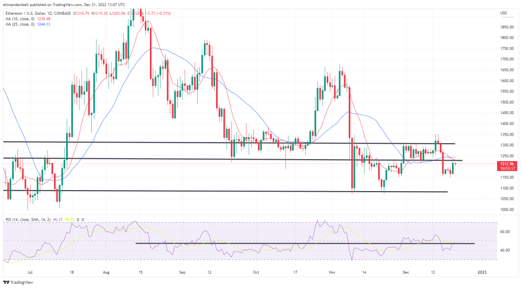 Bitcoin, Ethereum Technical Analysis: BTC Briefly Above $17,000 Ahead of US Consumer Confidence Report