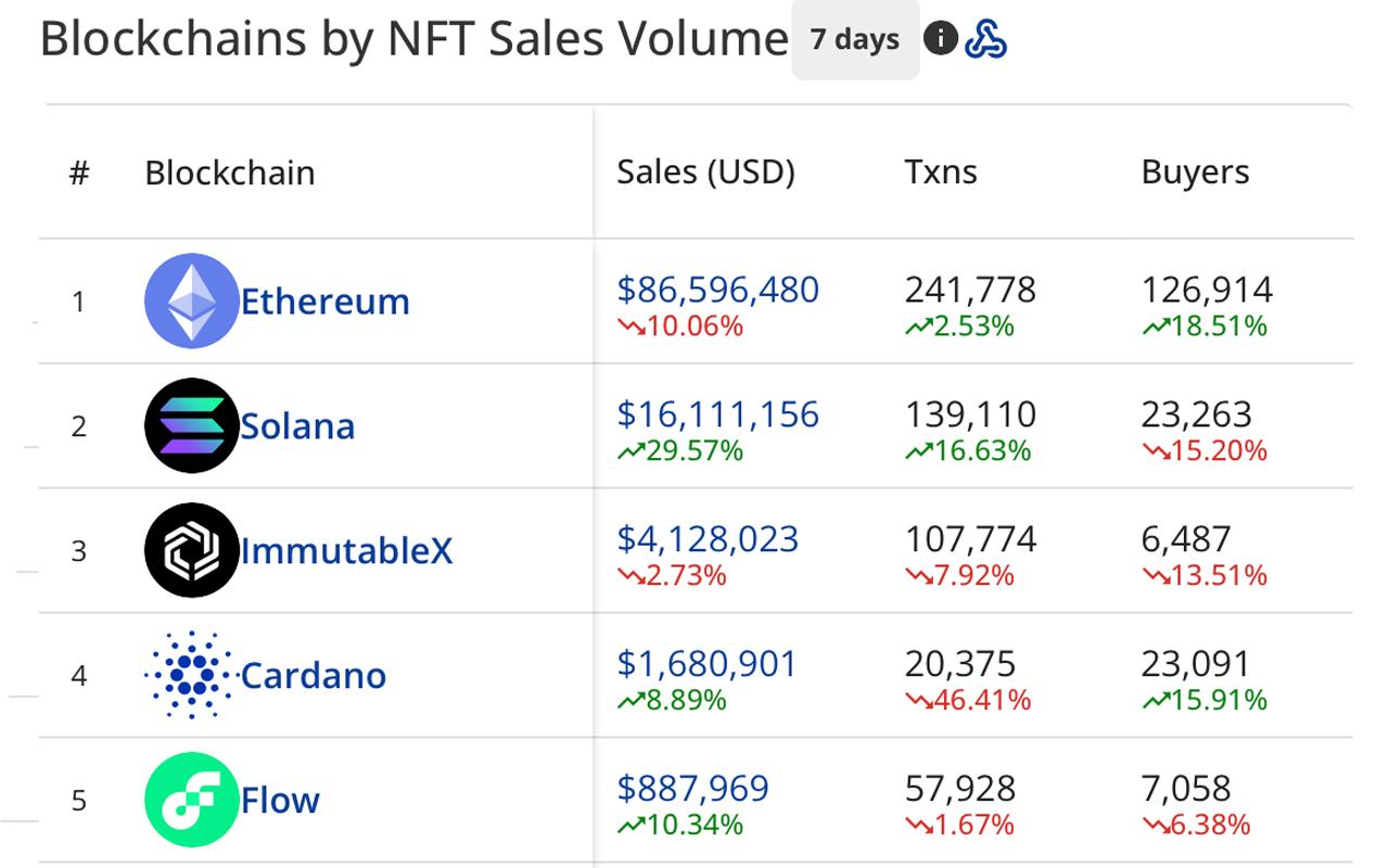 Ovotjedna prodaja NFT-a pala je 5% manje nego prošli tjedan, a prodaja Ethereum NFT-a činila je 76,8% količine.