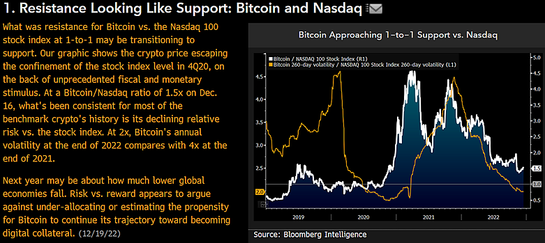 Commodity Analyst Mike McGlone Suggests 'Bitcoin Appears Poised to Resume Its Inclination to Outperform'