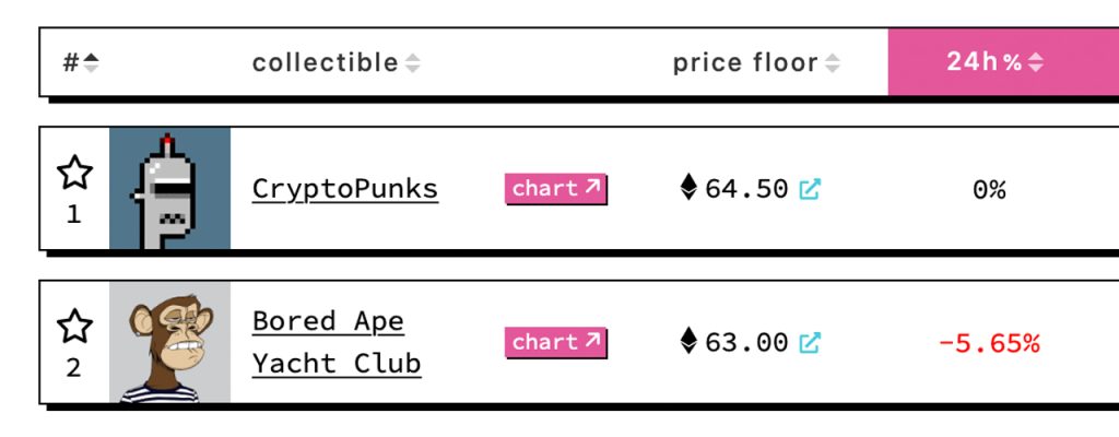 NFT Sales This Week Jumped 27% Higher, Cryptopunks Rise Above Bored ...