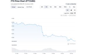 FTT Breaks $1 Support for the First Time Since FTX Collapsed, Token Struggles With Dwindling Trade Volume FTT Breaks $1 Support for the First Time Since FTX Collapsed, Token Struggles With Dwindling Trade Volume