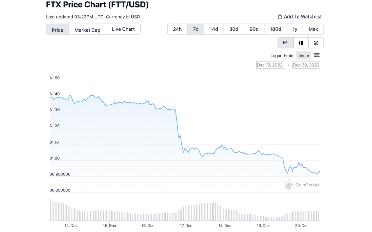 FTT Breaks $1 Support for the First Time Since FTX Collapsed, Token Struggles With Dwindling Trade Volume