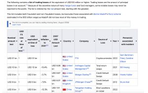 Wikipedia Editors List FTX's Questionable Blunder as the Top Trading Loss of All-Time Wikipedia Editors List FTX's Questionable Blunder as the Top Trading Loss of All-Time