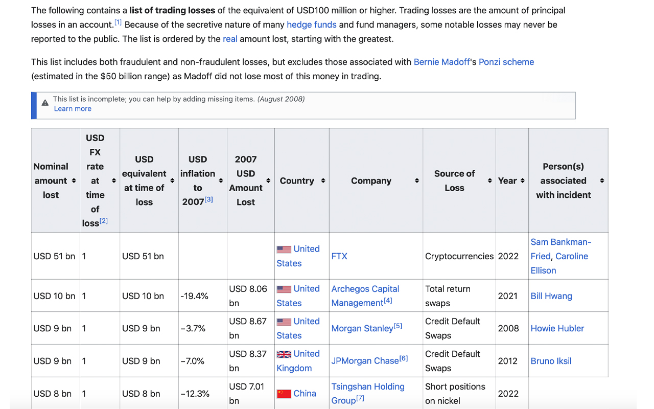Wikipedia editors list FTX's suspected error as the best trading loss of all time.