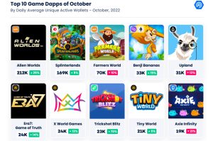 Dappradar Report Shows Blockchain Gaming Thrived Amid FTX Collapse, Sector Accounted for 46% of All Network Activity Dappradar Report Shows Blockchain Gaming Thrived Amid FTX Collapse, Sector Accounted for 46% of All Network Activity