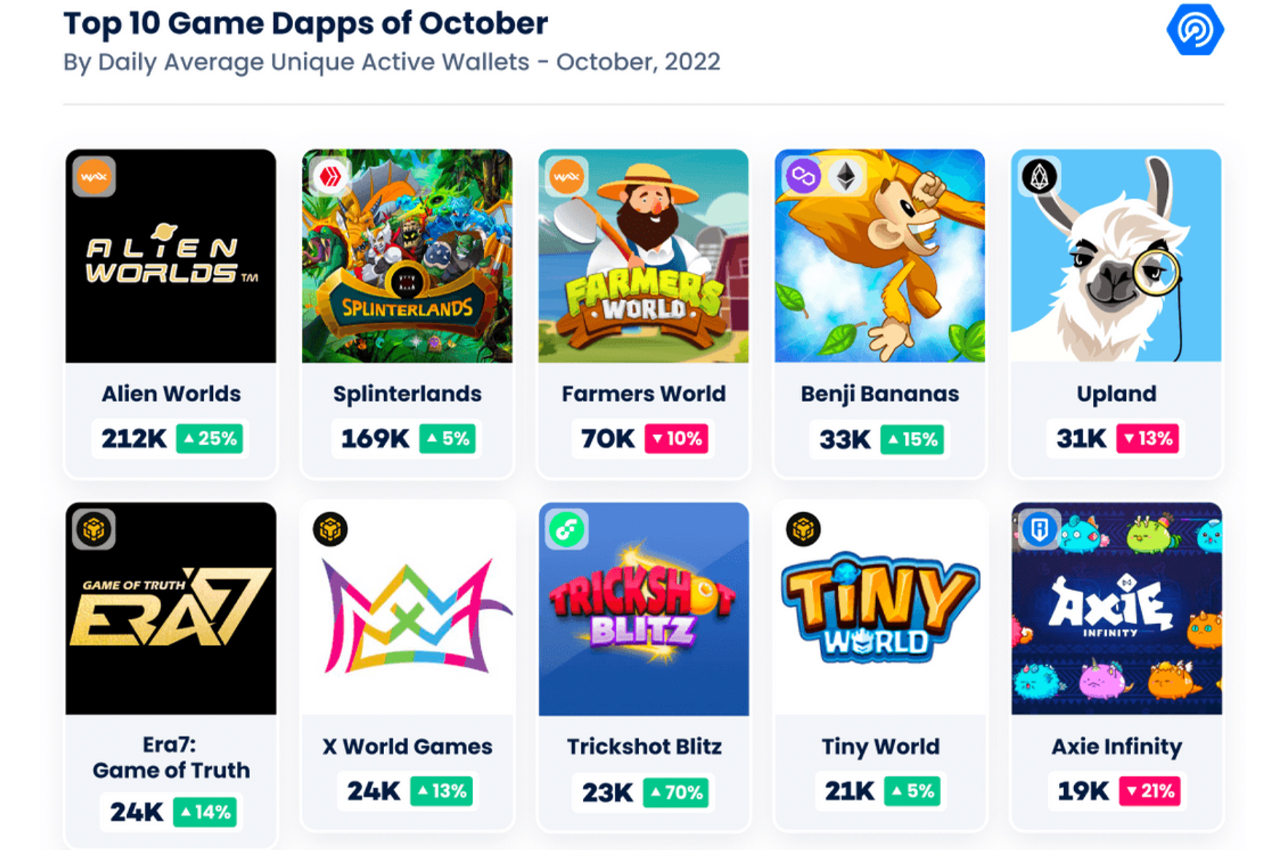 Dappradar Report Shows Blockchain Gaming Thrived Amid FTX Collapse, Sector Accounted for 46% of All Network Activity