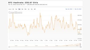 While Miners Deal With Low BTC Prices, Bitcoin's Mining Difficulty Target Expected to Increase 3% Higher While Miners Deal With Low BTC Prices, Bitcoin's Mining Difficulty Target Expected to Increase 3% Higher