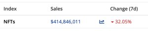 Monthly NFT Sales Are 80% Lower Than Last Year, Digital Collectibles Interest Plummeted in 2022 Monthly NFT Sales Are 80% Lower Than Last Year, Digital Collectibles Interest Plummeted in 2022
