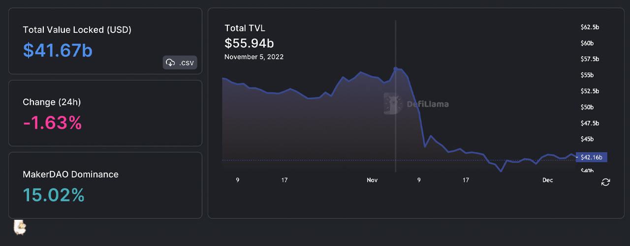Decentralized Finance Protocols Flounder as Value Locked in Defi Shed More Than 25% Since FTX Collapsed
