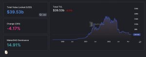 TVL in Defi Slides Under $40 Billion, Tapping a Low Not Seen Since February 2021 TVL in Defi Slides Under $40 Billion, Tapping a Low Not Seen Since February 2021