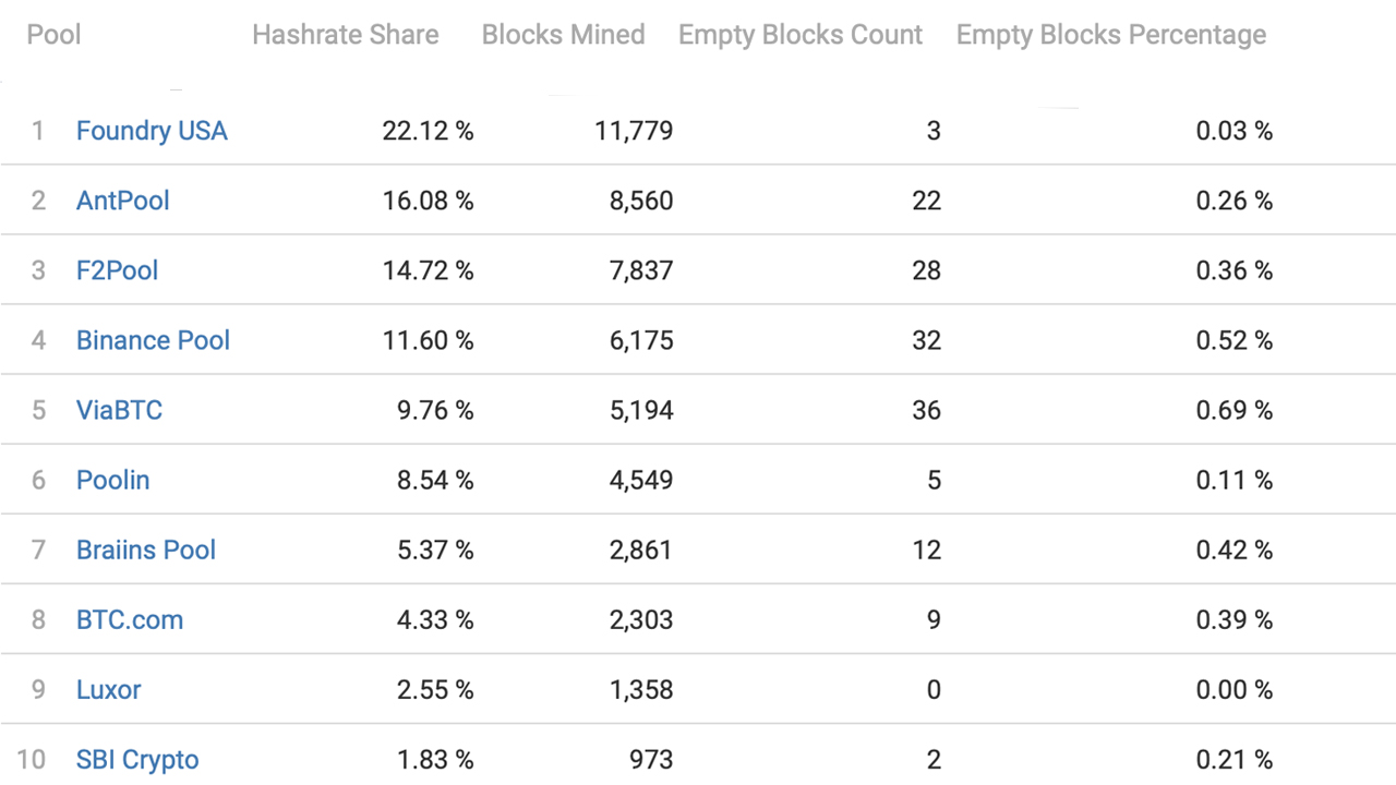 Les mineurs de Bitcoin ont découvert 53 240 blocs cette année, Foundry a mené le peloton, Hashrate a atteint un niveau record