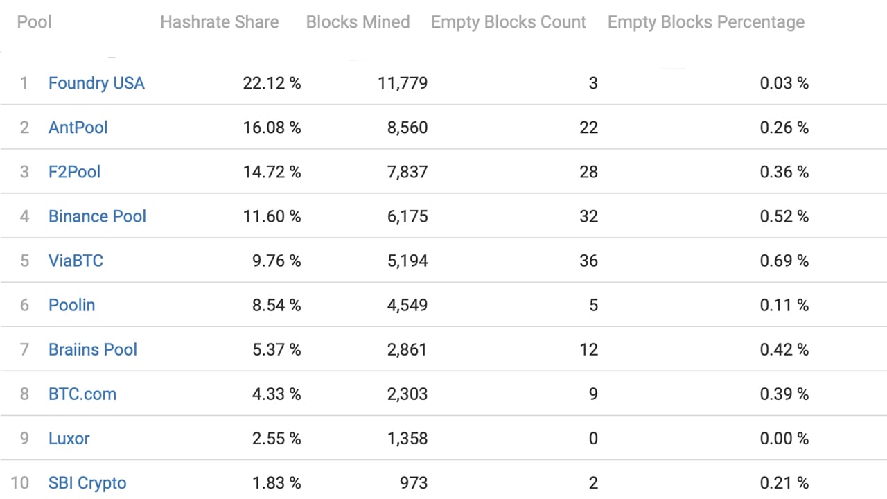 Bitcoin Miners Usually Create 6 Blocks per Hour. They Just Banged