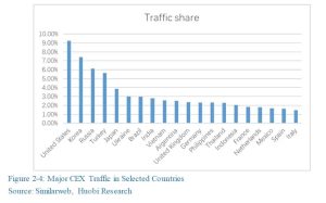 Research Shows Centralized Exchanges Saw the Most Visits This Year From Americans, Koreans, Russians Research Shows Centralized Exchanges Saw the Most Visits This Year From Americans, Koreans, Russians