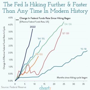 Elon Musk: Recent Fed Rate Hikes Might Go Down in History as Most Damaging Ever Elon Musk: Recent Fed Rate Hikes Might Go Down in History as Most Damaging Ever