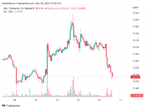 Solana Struggles to Remain in the Top 20 as Prior Ties to FTX and Alameda Wounded the Project Solana Struggles to Remain in the Top 20 as Prior Ties to FTX and Alameda Wounded the Project