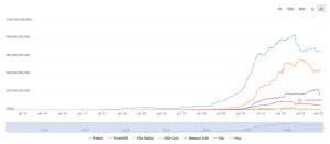 The Stablecoin Economy Shed $28 Billion in 2022 After a Handful of Tokens Lost Their $1 Peg The Stablecoin Economy Shed $28 Billion in 2022 After a Handful of Tokens Lost Their $1 Peg