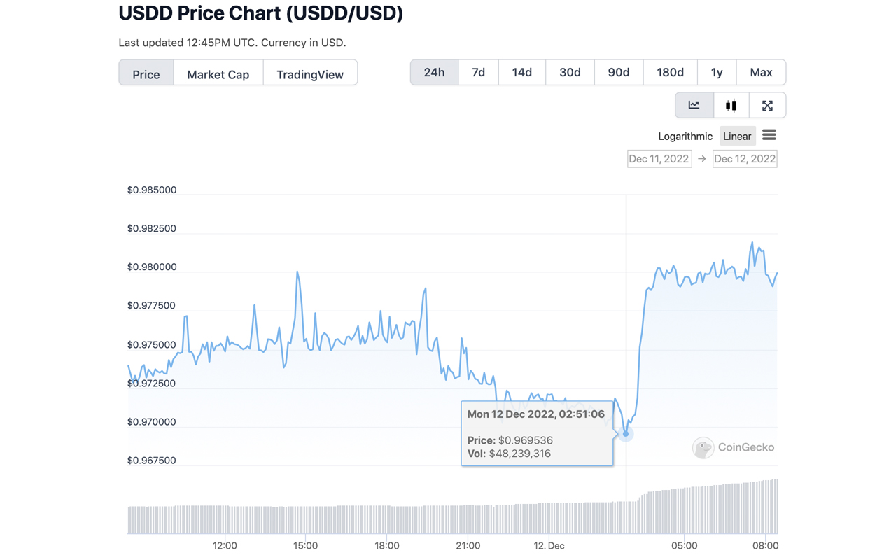 Το Stablecoin USDD του Tron αποκλίνει από το 1$, ο Justin Sun λέει ότι η ομάδα ανέπτυξε περισσότερο κεφάλαιο