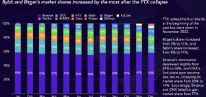 How Bitget Became a Dark Horse and Earns Market Share and Trust From Millions in Crypto Winter How Bitget Became a Dark Horse and Earns Market Share and Trust From Millions in Crypto Winter