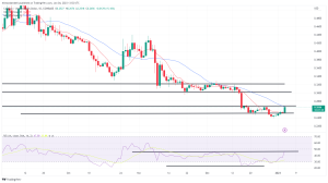Biggest Movers: SOL up 15%, as Bullish Sentiment Continues to Rise Biggest Movers: SOL up 15%, as Bullish Sentiment Continues to Rise